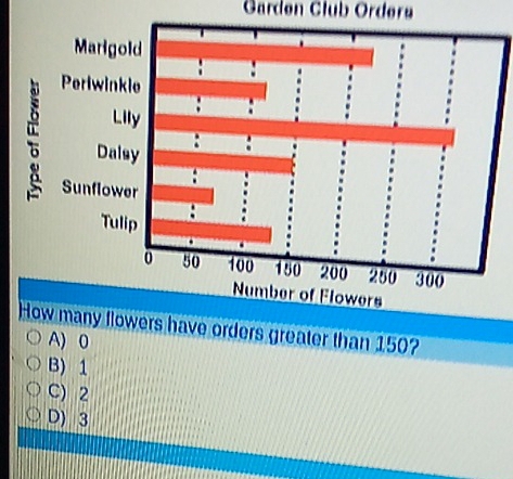 Garden Club Orderø
reater than 150?
A) 0
B) 1
C) 2
D) 3