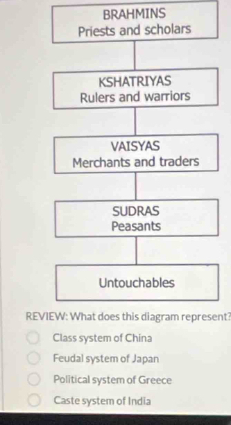 BRAHMINS
Priests and scholars
KSHATRIYAS
Rulers and warriors
VAISYAS
Merchants and traders
SUDRAS
Peasants
Untouchables
REVIEW: What does this diagram represent?
Class system of China
Feudal system of Japan
Political system of Greece
Caste system of India