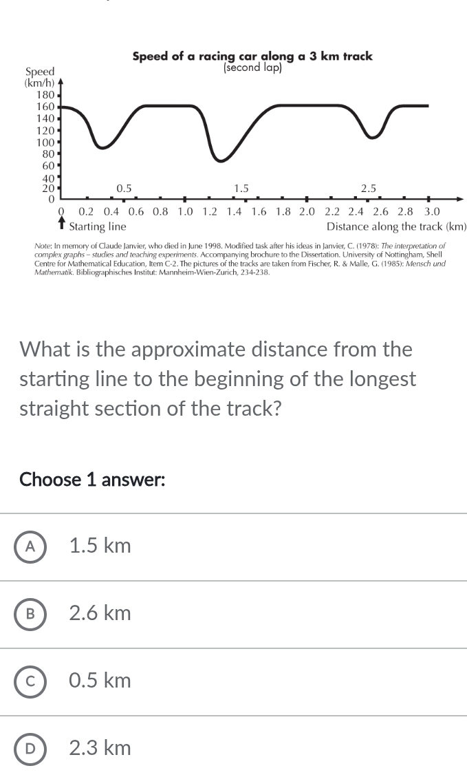 Speed of a racing car along a 3 km track
Speed (second lap)
(km/h)
180
160
140
120
100
80
60
40
20 0.5 1.5 2.5
0
Q 0.2 0.4 0.6 0.8 1.0 1.2 1.4 1.6 1.8 2.0 2.2 2.4 2.6 2.8 3.0
Starting line Distance along the track (km)
Note: In memory of Claude Janvier, who died in June 1998. Modified task after his ideas in Janvier, C. (1978): The interpretation of
complex graphs - studies and teaching experiments. Accompanying brochure to the Dissertation. University of Nottingham, Shell
Centre for Mathematical Education, Item C-2. The pictures of the tracks are taken from Fischer, R. & Malle, G. (1985): Mensch und
Mathematik. Bibliographisches Institut: Mannheim-Wien-Zurich, 234-238.
What is the approximate distance from the
starting line to the beginning of the longest
straight section of the track?
Choose 1 answer:
A ) 1.5 km
B  2.6 km
c) 0.5 km
D 2.3 km