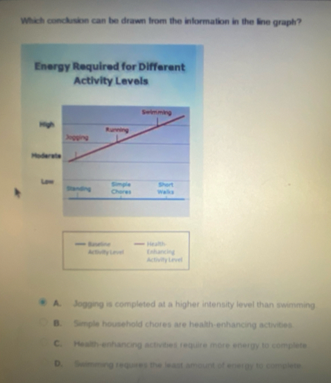 Which conclusion can be drawn from the information in the line graph?
Energy Required for Different
Activity Levels
Hig
Modera
Law
Baseline Health
Activity Lavel Enhancing
Activity Level
A. Jogging is completed at a higher intensity level than swimming
B. Simple household chores are health-enhancing activities
C. Health-enhancing activities require more energy to complete
D. Swimming requires the least amount of energy to complete