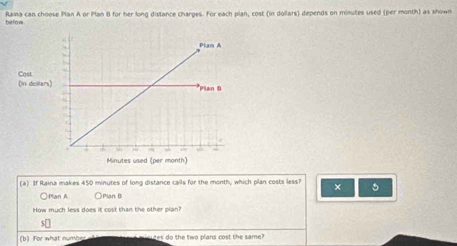 Raina can choose Pian A or Plan B for her long distance charges. For each plan, cost (in dollars) depends on minutes used (per month) as shown 
befow. 
(a) If Raina makes 450 minutes of long distance calls for the month, which plan costs less? × 
○Plan A )Plan B 
How much less does it cost than the other plan? 
S 
(b) For what number ioutes do the two plans cost the same?