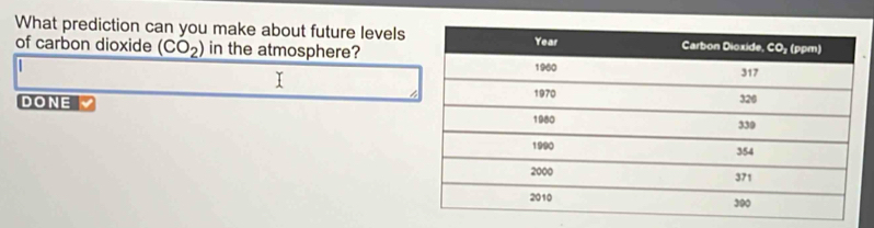 What prediction can you make about future levels 
of carbon dioxide (CO_2) in the atmosphere? 
DONE