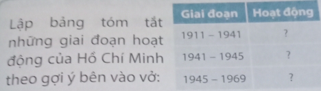 Lập bảng tóm tắt
những giai đoạn hoạt
động của Hồ Chí Minh
theo gợi ý bên vào vở: