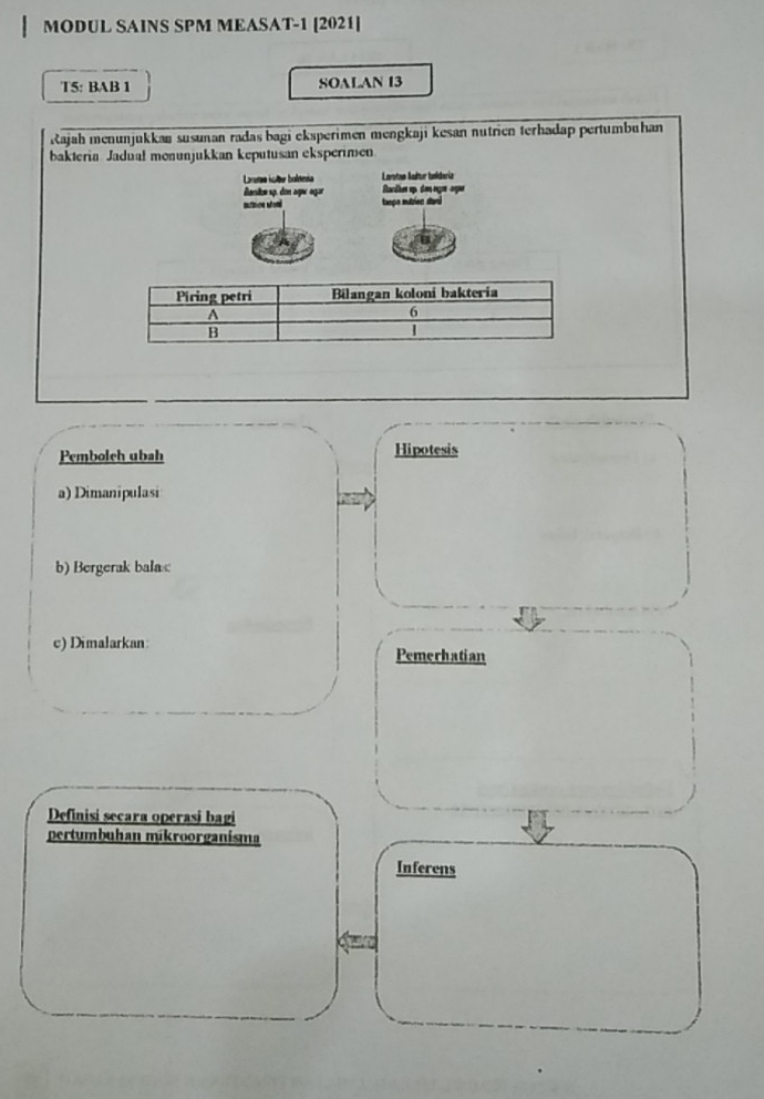 MODUL SAINS SPM MEASAT-1 [2021]
T5: BAB 1 SOALAN I3
Rajah menunjukkan susuñan radas bagi eksperimen mengkaji kesan nutrien terhadap pertumbuhan
bakteria Jadual monunjukkan keputusan eksperimen
Lrta Loer balteria Larstan Autur tuideria acik up dn ngo agur 
Raciten sọ. don aga agar
Blítion Morí taepe mutrien stand
Pemboleh ubah Hipotesis
a) Dimanipulasi
b) Bergerak bala c) Dimalarkan Pemerhatian
Definisi secara operasi bagi
pertumbuhan mikroorganisma
Inferens