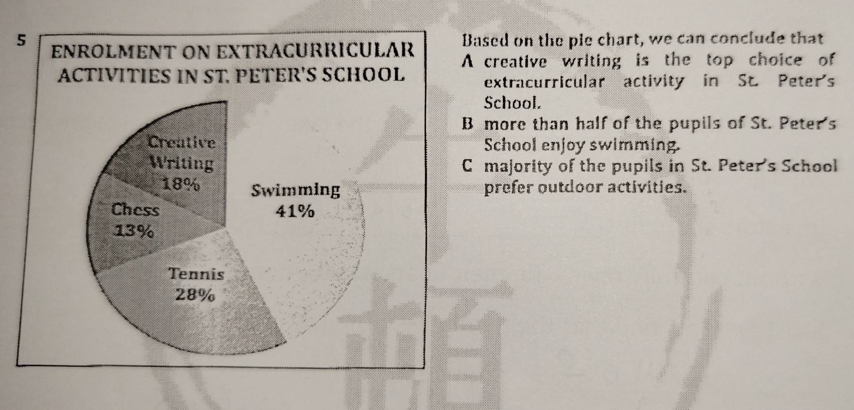 Based on the ple chart, we can conclude that
eNROLMENT ON EXTRACURRICULAR
A creative writing is the top choice of
ACTIVITIES IN ST. PETER'S SCHOOL
extracurricular activity in St. Peter's
School.
B more than half of the pupils of St. Peter's
School enjoy swimming.
C majority of the pupils in St. Peter's School
prefer outdoor activities.