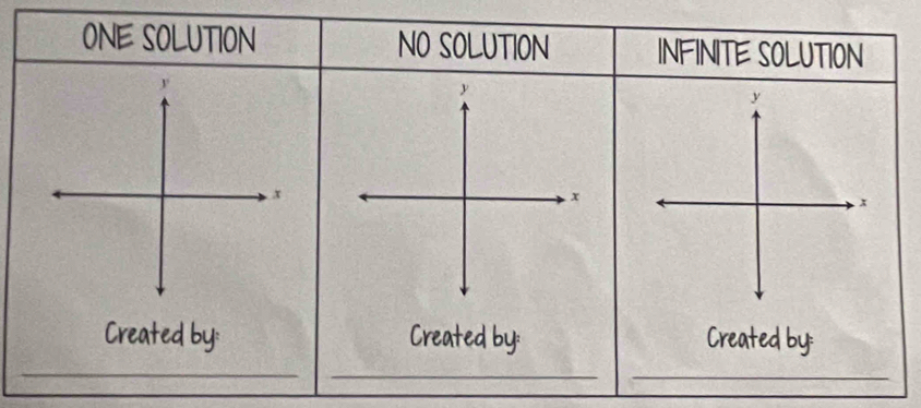 ONE SOLUTION NO SOLUTION INFINITE SOLUTION
y
y
x
x
x
Created by: Created by:
Cr