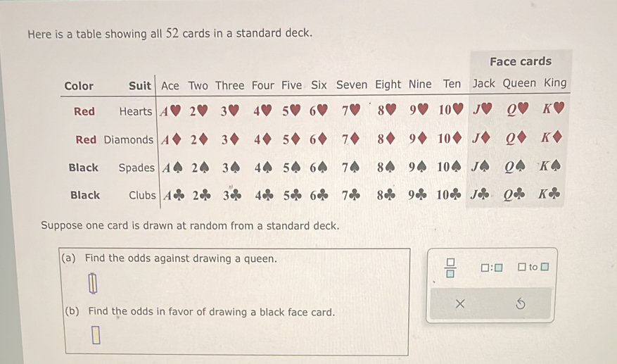 Here is a table showing all 52 cards in a standard deck. 
Face cards 
A 2 3 5 6 7 8
Suppose one card is drawn at random from a standard deck. 
(a) Find the odds against drawing a queen.
 □ /□   □ :□ to □ 
× 
(b) Find the odds in favor of drawing a black face card.