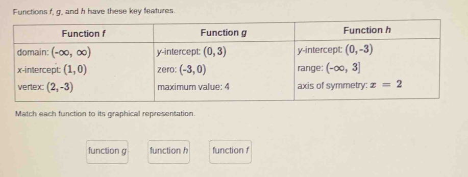 Functions f, g, and h have these key features.
Match each function to its graphical representation.
function g function h function f