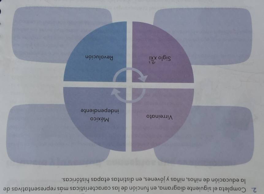 Completa el siguiente diagrama, en función de las características más representativas de 
la educación de niños, niñas y jóvenes, en distintas etapas históricas.