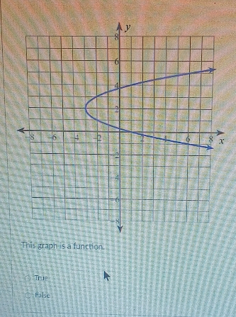 This graph is a function.
True
False