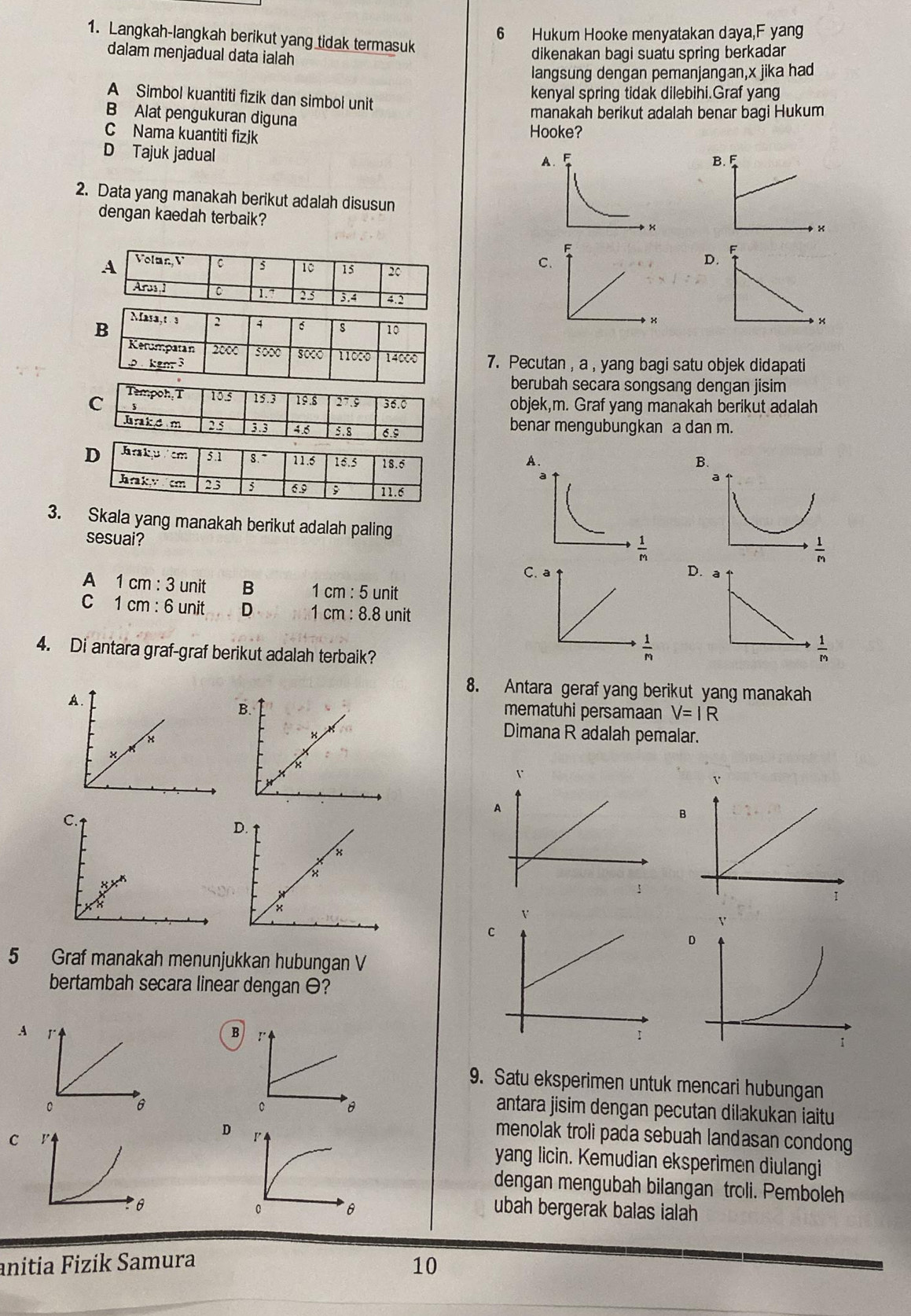 Hukum Hooke menyatakan daya,F yang
1. Langkah-langkah berikut yang tidak termasuk
dalam menjadual data ialah
dikenakan bagi suatu spring berkadar
langsung dengan pemanjangan,x jika had
kenyal spring tidak dilebihi.Graf yang
A Simbol kuantiti fizik dan simbol unit
B Alat pengukuran diguna
manakah berikut adalah benar bagi Hukum
C Nama kuantiti fizjk
Hooke?
D Tajuk jadual
A
2. Data yang manakah berikut adalah disusun
dengan kaedah terbaik?
F
C.
D
x
7. Pecutan , a , yang bagi satu objek didapati
berubah secara songsang dengan jisim
objek,m. Graf yang manakah berikut adalah
benar mengubungkan a dan m.
A
B.
3. Skala yang manakah berikut adalah paling
sesuai?
 1/m 
C.D.
A 1 cm : 3 unit B 1 cm : 5 unit
C 1 cm : 6 unit D 1 cm : 8.8 unit
4. Di antara graf-graf berikut adalah terbaik?
 1/m 
8. Antara geraf yang berikut yang manakah
B.
A.mematuhi persamaan V=IR
Dimana R adalah pemalar.
B
D.
C
D
5 Graf manakah menunjukkan hubungan V
bertambah secara linear dengan ?
A 『
B 
9. Satu eksperimen untuk mencari hubungan
。 6
antara jisim dengan pecutan dilakukan iaitu
C
D r
menolak troli pada sebuah landasan condong
yang licin. Kemudian eksperimen diulangi
dengan mengubah bilangan troli. Pemboleh
0 θ ubah bergerak balas ialah
anitia Fizik Samura
10