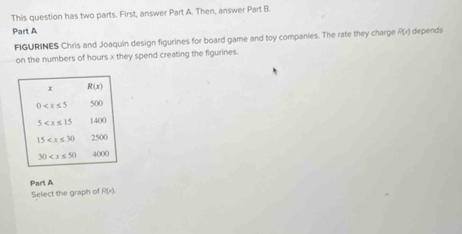 This question has two parts. First, answer Part A. Then, answer Part B. 
Part A R(x) depends 
FIGURINES Chris and Joaquin design figurines for board game and toy companies. The rate they charge 
on the numbers of hours x they spend creating the figurines.
x R(x)
0 500
5 1400
15 2500
30 4000
Part A 
Select the graph of R(x).