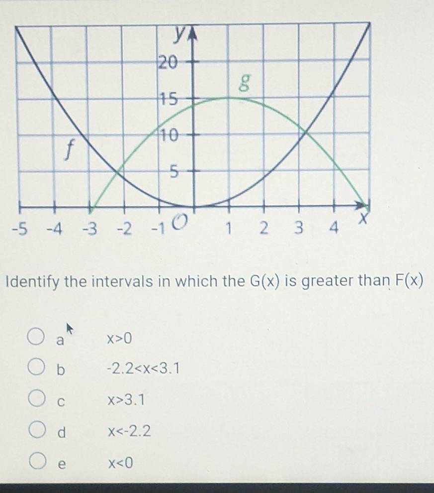 Identify the intervals in which the G(x) is greater than F(x)
a x>0
b -2.2
C x>3.1
d x
e x<0</tex>