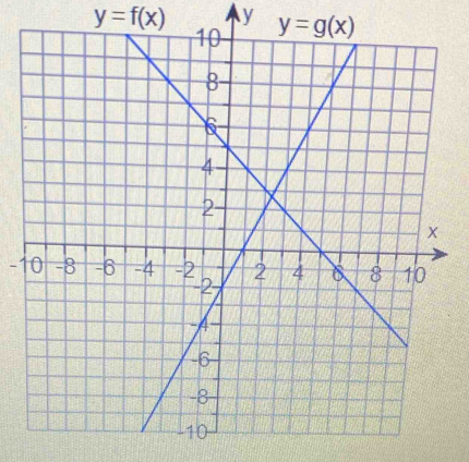 y=f(x) y 
-1