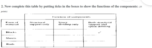 Now complete this table by putting ticks in the boxes to show the functions of the components: (/5