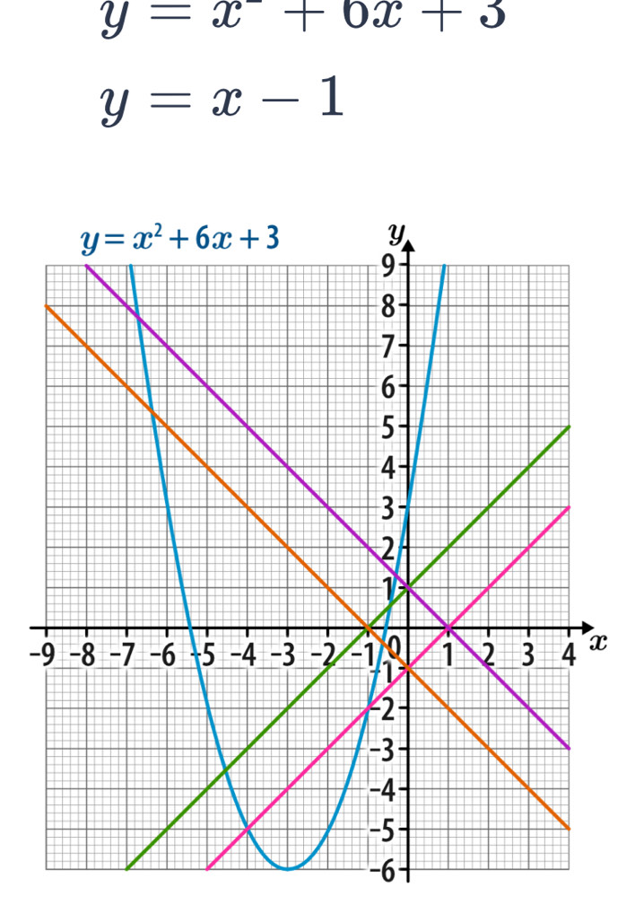 y=x+6x+3
y=x-1
-x
-6