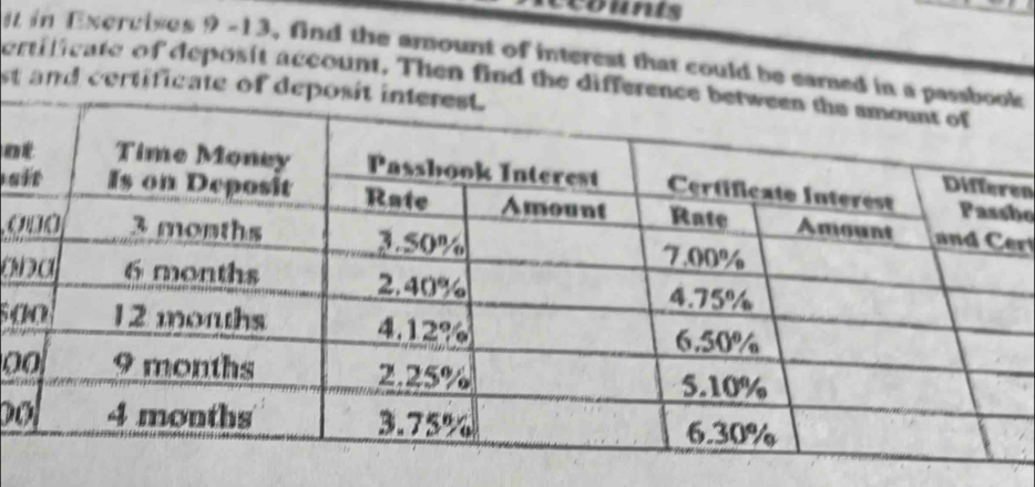 counts 
in Excrcives 9 -13, find the amount of interest that could be eared in a passbook 
ertificate of deposit account. Then find the difference between th 
st and certificate of deposit interest. 
a 
en 
s 
ho 
a
50