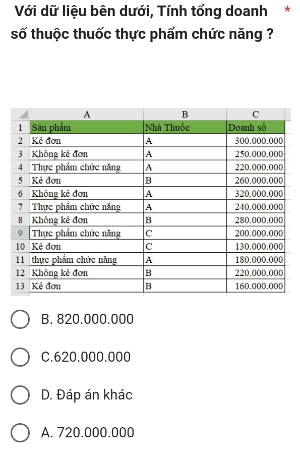 Với dữ liệu bên dưới, Tính tổng doanh*
số thuộc thuốc thực phẩm chức năng ?
B. 820.000.000
C. 620.000.000
D. Đáp án khác
A. 720.000.000