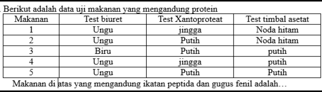 Berikut adalah data uji makanan yang mengandung protein 
Makanan di atas yang mengandung ikatan peptida dan gugus fenil adalah….