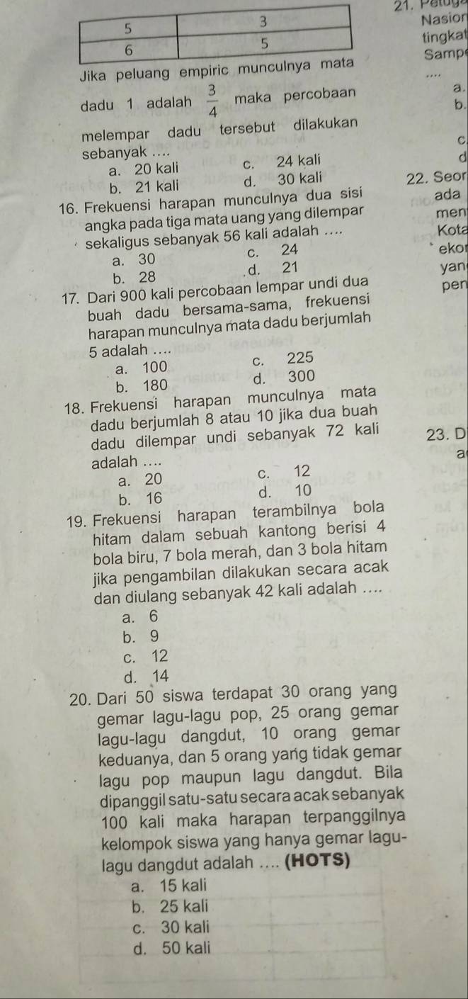 Nasion
tingkat
Jika pelua Samp
dadu 1 adalah  3/4  maka percobaan a.
b.
melempar dadu tersebut dilakukan
C
sebanyak ....
a. 20 kali c. 24 kali
d
b. 21 kali d. 30 kali
22. Seor
16. Frekuensi harapan munculnya dua sisi ada
angka pada tiga mata uang yang dilempar men
sekaligus sebanyak 56 kali adalah .... Kota
a. 30 c. 24
ekor
b. 28 d. 21 yan
17. Dari 900 kali percobaan lempar undi dua pen
buah dadu bersama-sama, frekuensi
harapan munculnya mata dadu berjumlah
5 adalah ....
a. 100 c. 225
b. 180 d. 300
18. Frekuensi harapan munculnya mata
dadu berjumlah 8 atau 10 jika dua buah
dadu dilempar undi sebanyak 72 kali 23. D
adalah ....
a. 20 c. 12
b. 16 d. 10
19. Frekuensi harapan terambilnya bola
hitam dalam sebuah kantong berisi 4
bola biru, 7 bola merah, dan 3 bola hitam
jika pengambilan dilakukan secara acak
dan diulang sebanyak 42 kali adalah ....
a. 6
b.9
c. 12
d. 14
20. Dari 50 siswa terdapat 30 orang yang
gemar lagu-lagu pop, 25 orang gemar
lagu-lagu dangdut, 10 orang gemar
keduanya, dan 5 orang yang tidak gemar
lagu pop maupun lagu dangdut. Bila
dipanggil satu-satu secara acak sebanyak
100 kali maka harapan terpanggilnya
kelompok siswa yang hanya gemar lagu-
lagu dangdut adalah .... (HOTS)
a. 15 kali
b. 25 kali
c. 30 kali
d. 50 kali