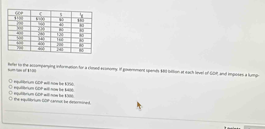 Refer to the accompanying information for a closed economy. If government spends $80 billion at each level of GDP, and imposes a lump-
sum tax of $100
equilibrium GDP will now be $350.
equilibrium GDP will now be $400.
equilibrium GDP will now be $300.
the equilibrium GDP cannot be determined.