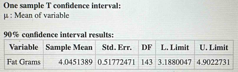 One sample T confidence interval:
μ : Mean of variable
90% confidence interval results: