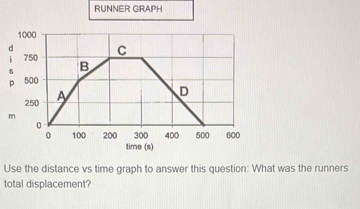 RUNNER GRAPH 
time (s) 
Use the distance vs time graph to answer this question: What was the runners 
total displacement?