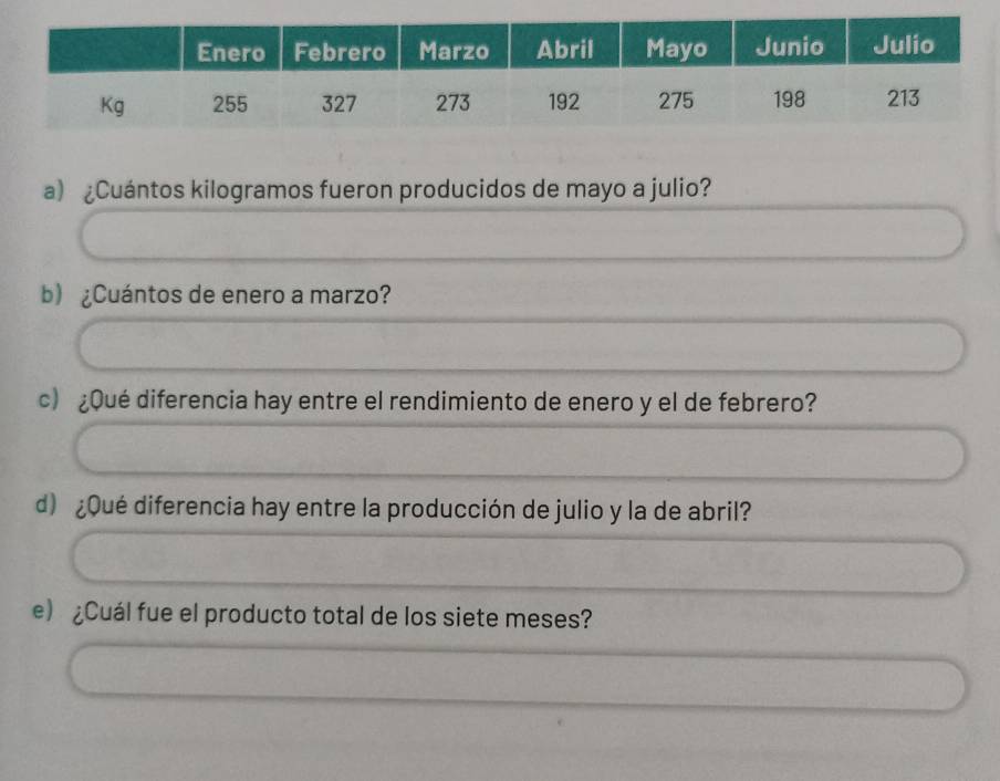 ¿Cuántos kilogramos fueron producidos de mayo a julio? 
b)¿Cuántos de enero a marzo? 
c) ¿Qué diferencia hay entre el rendimiento de enero y el de febrero? 
d) ¿Qué diferencia hay entre la producción de julio y la de abril? 
e)¿Cuál fue el producto total de los siete meses?