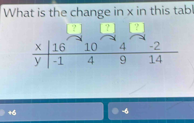 What is the change in x in this tabl°
+6