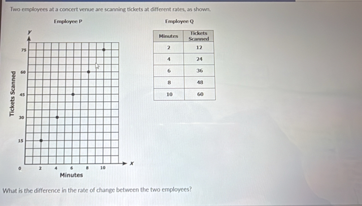 Two employees at a concert venue are scanning tickets at different rates, as shown. 
Employee Q 
What is the difference in the rate of change between the two employees?