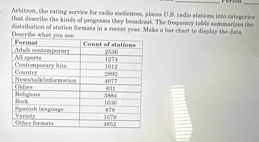 Period_ 
Arbitron, the rating service for radio audiences, places U.S. radio stations into categories 
that describe the kinds of programs they broadcast. The frequency table summarizes the 
distribution of station formats in a recent year. Make a bar chart to display the data. 
Describe what