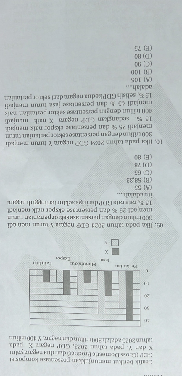 Grafik berikut menunjukkan presentase komposisi
GDP (Gross Domestic Product) dari dua negara yaitu
X dan Y, pada tahun 2023, GDP negara X pada
tahun 2023 adalah 300 triliun dan negara Y 400 triliun
09. Jika pada tahun 2024 GDP negara Y turun menjadi
300 triliun dengan persentase sektor pertanian turun
menjadi 25 % dan persentase ekspor naik menjadi
15 %, rata rata GDP dari tiga sektor tertinggi di negara
itu adalah....
(A) 55
(B) 58,33
(C) 65
(D) 78
(E) 80
10. Jika pada tahun 2024 GDP negara Y turun menjadi
300 triliun dengan persentase sektor pertanian turun
menjadi 25 % dan persentase ekspor naik menjadi
15 %, sedangkan GDP negara X naik menjadi
400 triliun dengan persentase sektor pertanian naik
menjadi 45 % dan persentase jasa turun menjadi
15 %, selisih GDP kedua negara dari sektor pertanian
adalah....
(A) 105
(B) 100
(C) 90
(D) 80
(E) 75