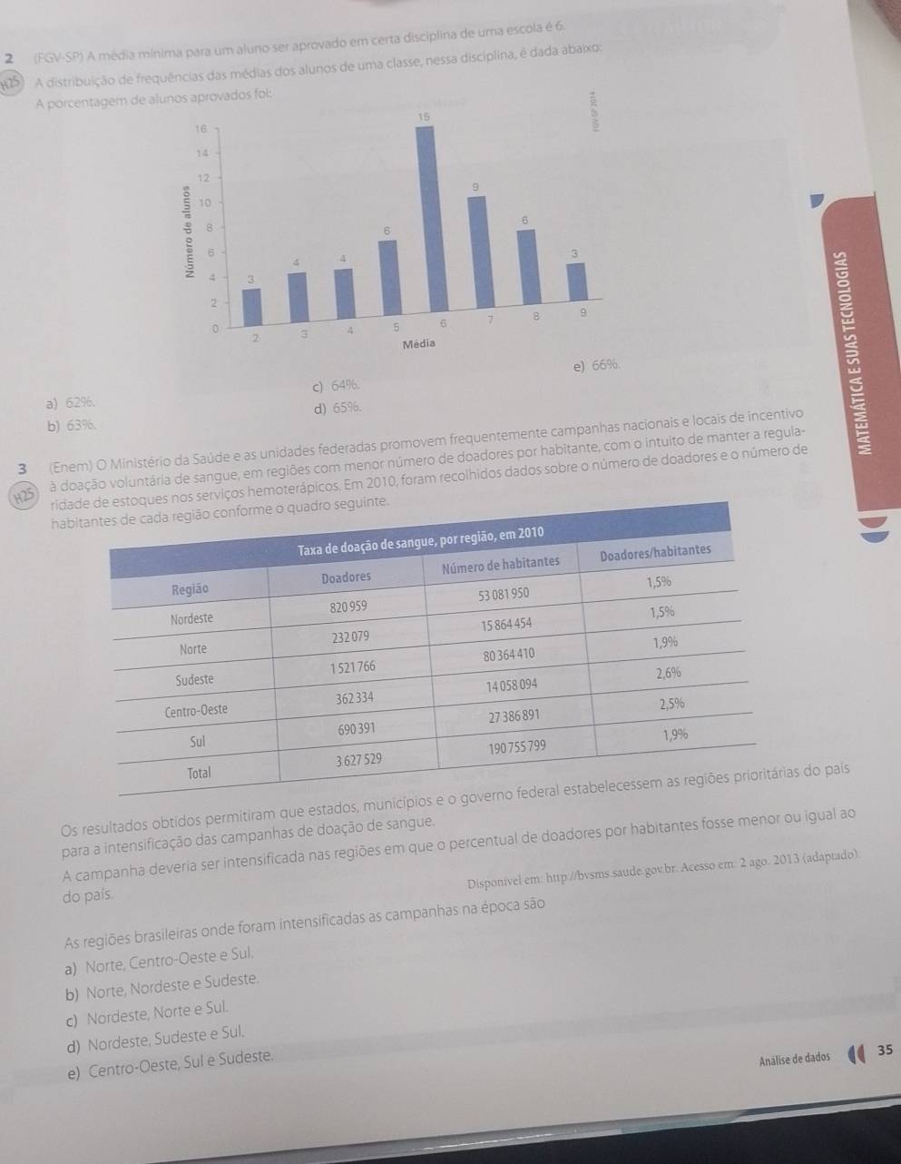 2 (FGV-SP) A média mínima para um aluno ser aprovado em certa disciplina de uma escola é 6.
25) A distribuição de frequências das médias dos alunos de uma classe, nessa disciplina, é dada abaixo:
A porcentagem de 
e) 66%
a) 62%. c) 64%.
b) 63%. d) 65%.
3 (Enem) O Ministério da Saúde e as unidades federadas promovem frequentemente campanhas nacionais e locais de incentivo
ngda doação voluntária de sangue, em regiões com menor número de doadores por habitante, com o intuito de manter a regula-
rimoterápicos. Em 2010, foram recolhidos dados sobre o número de doadores e o número de
ha
Os resultados obtidos permitiram que estados do país
para a intensificação das campanhas de doação de sangue.
A campanha deveria ser intensificada nas regiões em que o percentual de doadores por habitantes fosse menor ou igual ao
Disponivel em: http://bvsms.saude.gov.br. Acesso em: 2 ago. 2013 (adaptado).
do país.
As regiões brasileiras onde foram intensificadas as campanhas na época são
a) Norte, Centro-Oeste e Sul.
b) Norte, Nordeste e Sudeste.
c) Nordeste, Norte e Sul.
d) Nordeste, Sudeste e Sul.
e) Centro-Oeste, Sul e Sudeste.
Analise de dados 35