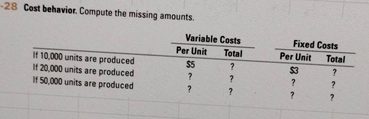 Cost behavior. Compute the missing amounts.