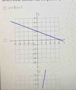 y=6x+1