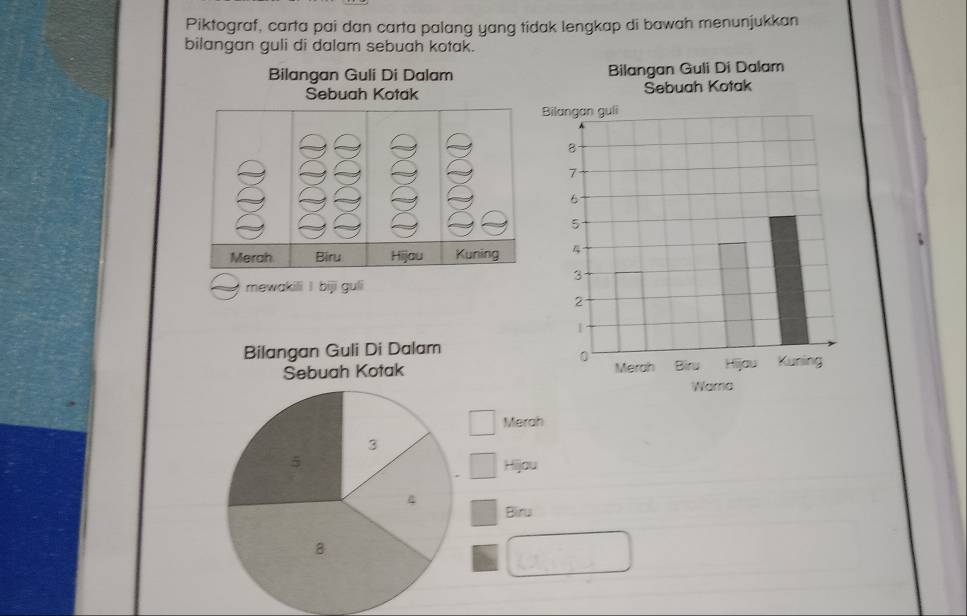 Piktograf, carta pai dan carta palang yang tidak lengkap di bawah menunjukkan 
bilangan guli di dalam sebuah kotak. 
Bilangan Guli Di Dalam 
Sebuah Kotak 
mewakili I biji guli 
Bilangan Guli Di Dalam 
Sebuah Kotak 
Merah
3
5
Hijou
4 Biru
8