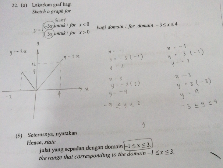 (@) Lakarkan graf bagi 
Sketch a graph for
y=beginarrayl -3x,imtuk, enclosecircle3x,untuk/endarray. for x<0</tex> 
bagi domain / for domain -3≤ x≤ 4
for x>0
(b) Seterusnya, nyatakan 
Hence, state 
julat yang sepadan dengan domain -1≤ x≤ 3. 
the range that corresponding to the domain -1≤ x≤ 3.