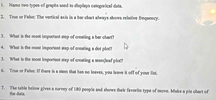 Name two types of graphs used to displays categorical data. 
2. True or False: The vertical axis in a bar chart always shows relative frequency. 
3. What is the most important step of creating a bar chart? 
4. What is the most important step of creating a dot plot? 
5. What is the most important step of creating a stem[leaf plot? 
6. True or False: If there is a stem that has no leaves, you leave it off of your list. 
7. The table below gives a survey of 180 people and shows their favorite type of move. Make a pie chart of 
the data.