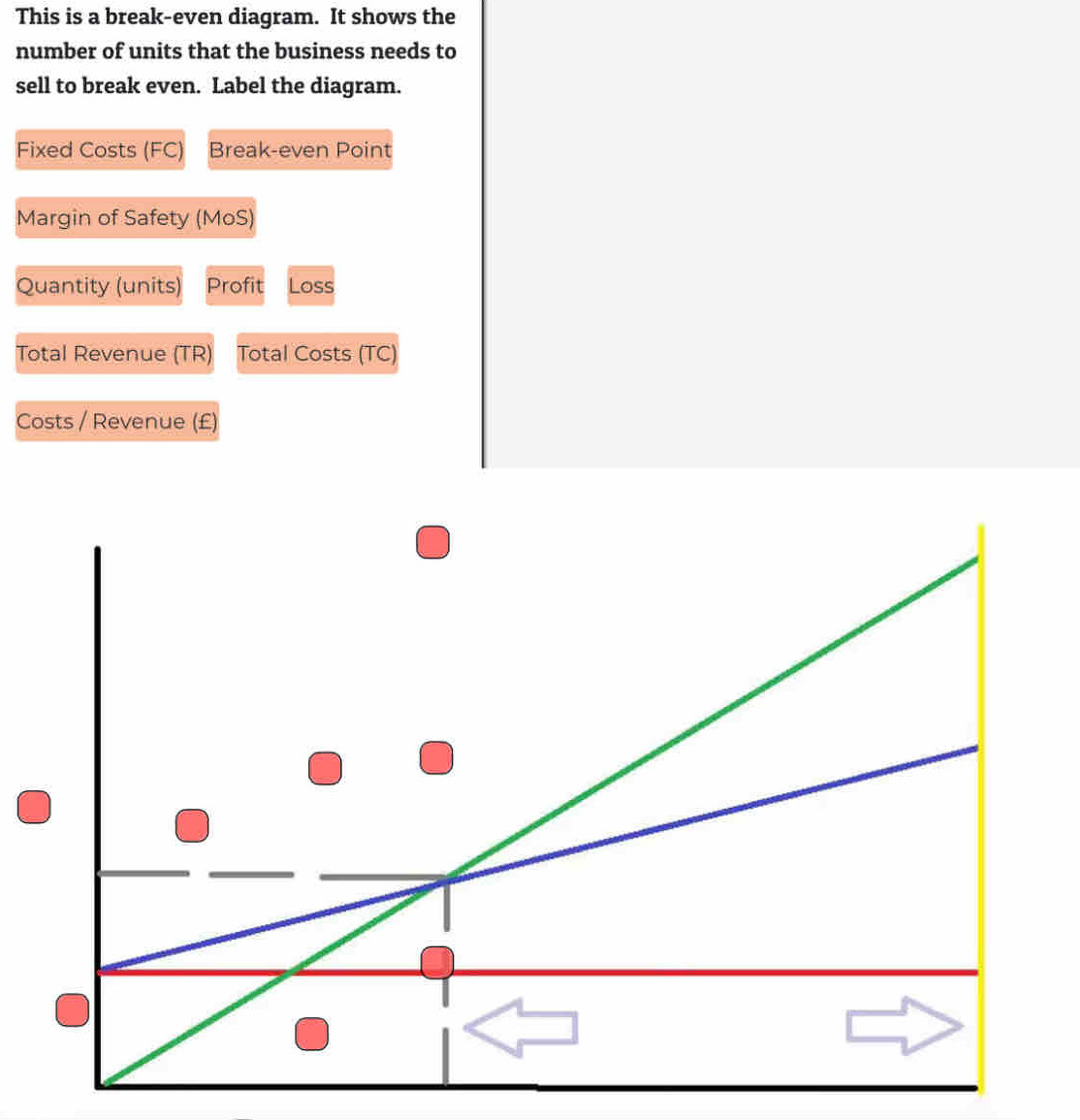 This is a break-even diagram. It shows the 
number of units that the business needs to 
sell to break even. Label the diagram. 
Fixed Costs (FC) Break-even Point 
Margin of Safety (MoS) 
Quantity (units) Profit Loss 
Total Revenue (TR) Total Costs (TC) 
Costs / Revenue (£)