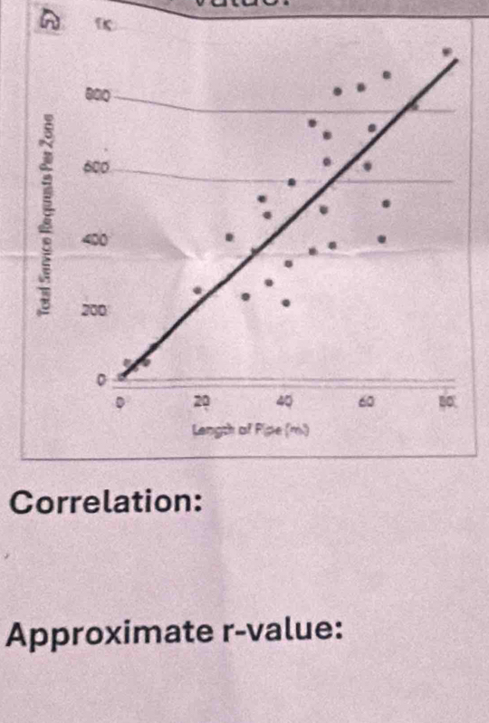 Correlation: 
Approximate r -value: