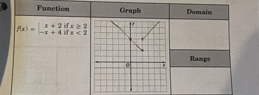 Function Graph Domain
f(x)=beginarrayl x+2ifx≥ 2 -x+4ifx<2endarray.
Range