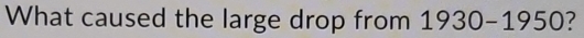 What caused the large drop from 1930-1950 ?