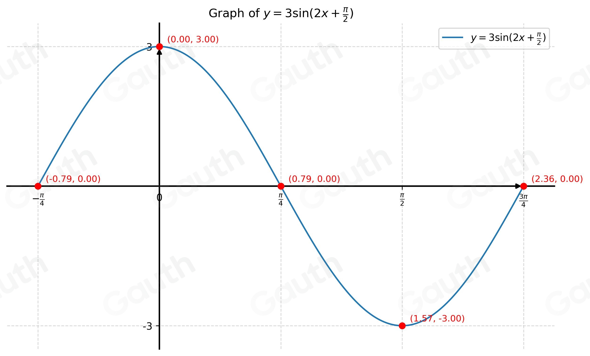 Solved: Graph the trigonometric function. y=3sin (2x+ π /2 ) Plot all ...