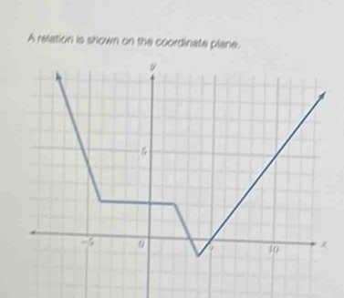 A relation is shown on the coordinate plane.