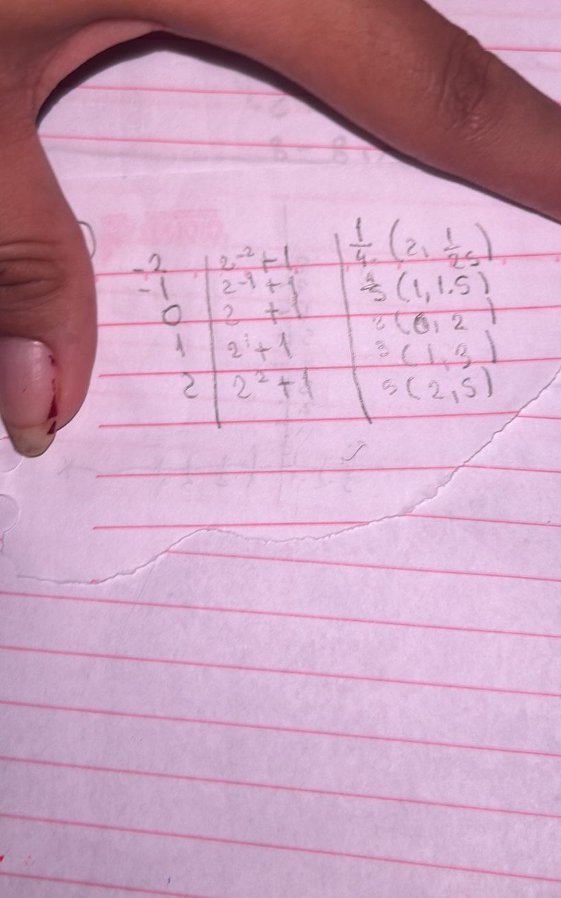 beginarrayr 2 1 0endarray beginarrayr 2^(-2)+1 2^(-1)+1 2+1endarray  1/4 (2, 1/25 )
 4/5 (1,1.5)
2(6,2)
2+1
3(1,3)
2 2^2+1 S(2,5)