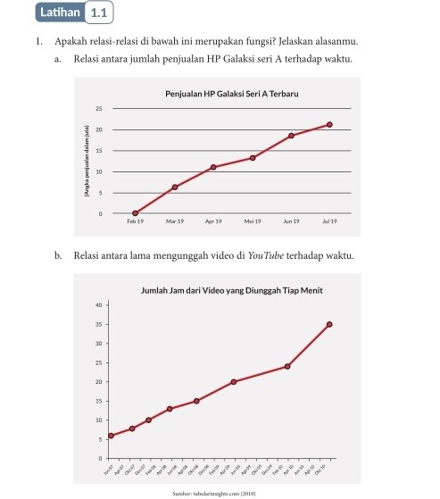 Latihan 1.1 
1. Apakah relasi-relasi di bawah ini merupakan fungsi? Jelaskan alasanmu. 
a. Relasi antara jumlah penjualan HP Galaksi seri A terhadap waktu. 
Penjualan HP Galaksi Seri A Terbaru 
b. Relasi antara lama mengunggah video di YouTube terhadap waktu 
Jumlah Jam dari Video yang Diunggah Tiap Menit 
Samber: tabulariasights.com (2010)