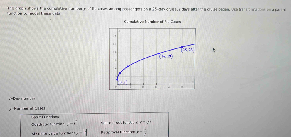 The graph shows the cumulative number y of flu cases among passengers on a 25-day cruise, / days after the cruise began. Use transformations on a parent
function to model these data.
Cumulative Number of Flu Cases
1-Day number
y-Number of Cases
Basic Functions
Quadratic function: y=t^2 Square root function: y=sqrt(t)
Absolute value function: y=| Reciprocal function: y= 1/t 