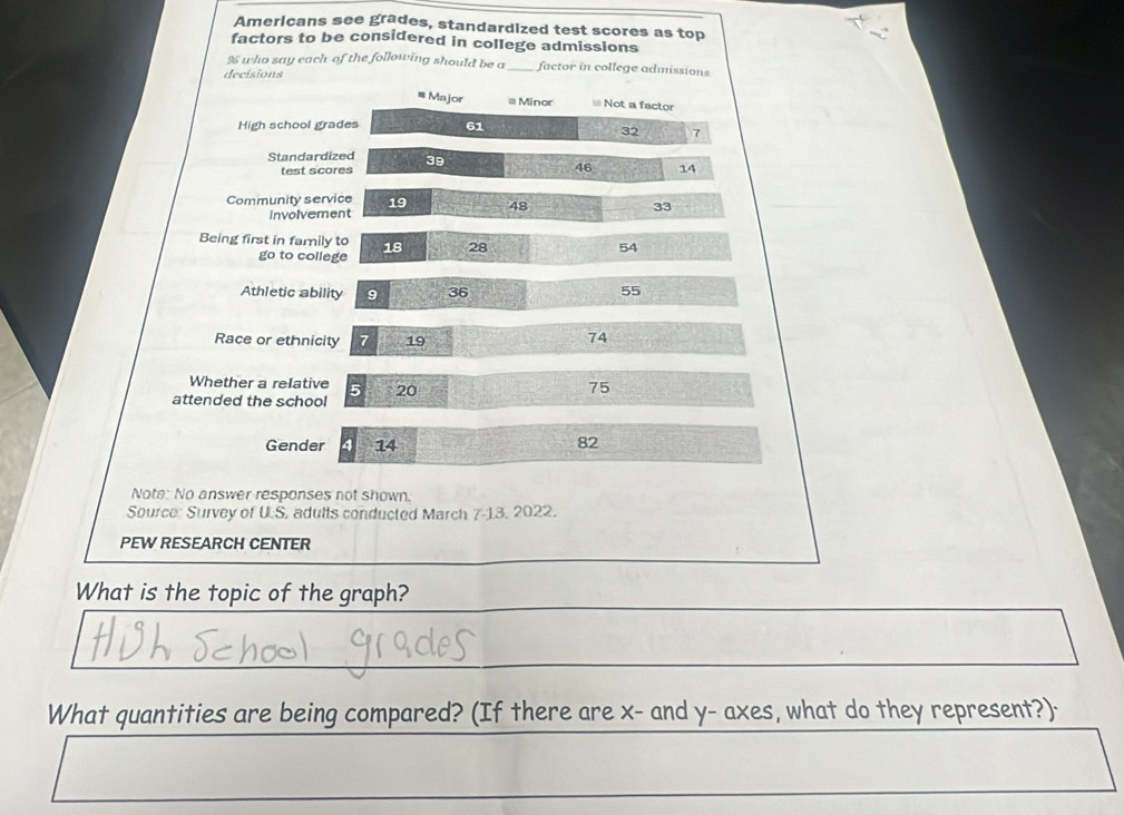 Americans see grades, standardized test scores as top
factors to be considered in college admissions
% who say each of the following should be a _factor in college admissions
decisions
Major = Minor ≌ Not a factor
High school grades 61
32 7
Standardized 39 14
test scores 46
Community service 19 48 33
Involvement
Being first in family to 18 28
54
go to college
Athletic ability 9 36 55
Race or ethnicity 7 19
74
Whether a relative 5 20
75
attended the school
Gender 4 14 82
Note: No answer responses not shown.
Source: Survey of U.S. adults conducted March 7-13, 2022.
PEW RESEARCH CENTER
What is the topic of the graph?
What quantities are being compared? (If there are x - and y - axes, what do they represent?)