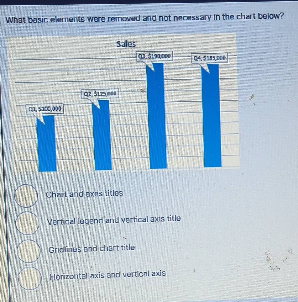 Solved: What basic elements were removed and not necessary in the chart ...