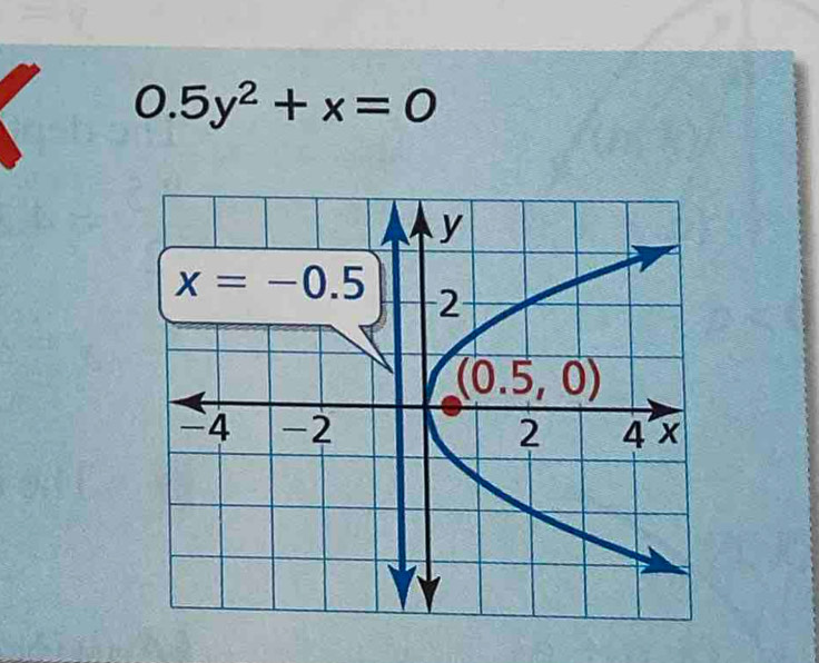 0.5y^2+x=0